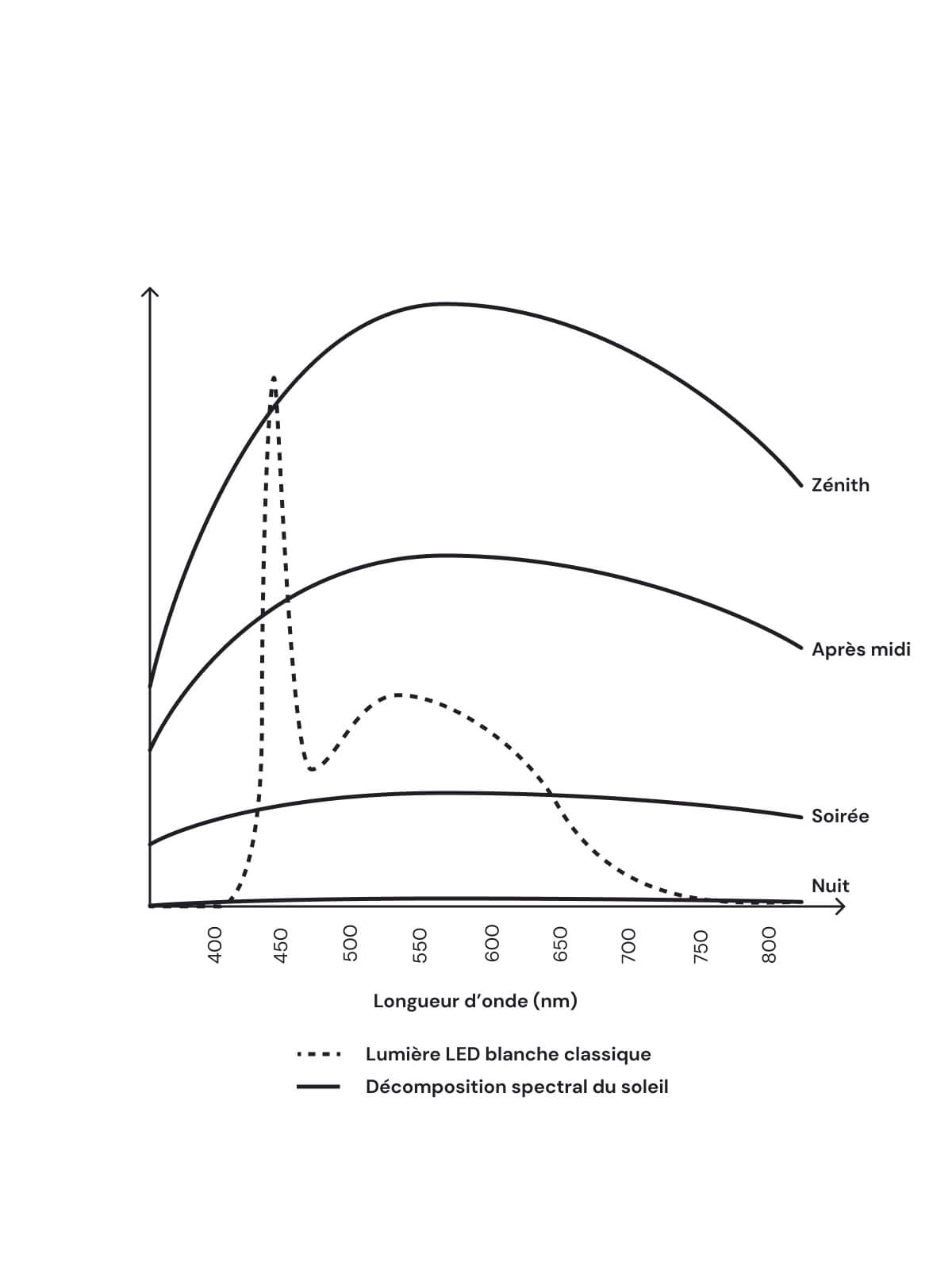 Comparaison des spectres lumineux du soleil à différent moment de la journée et des LED classiques