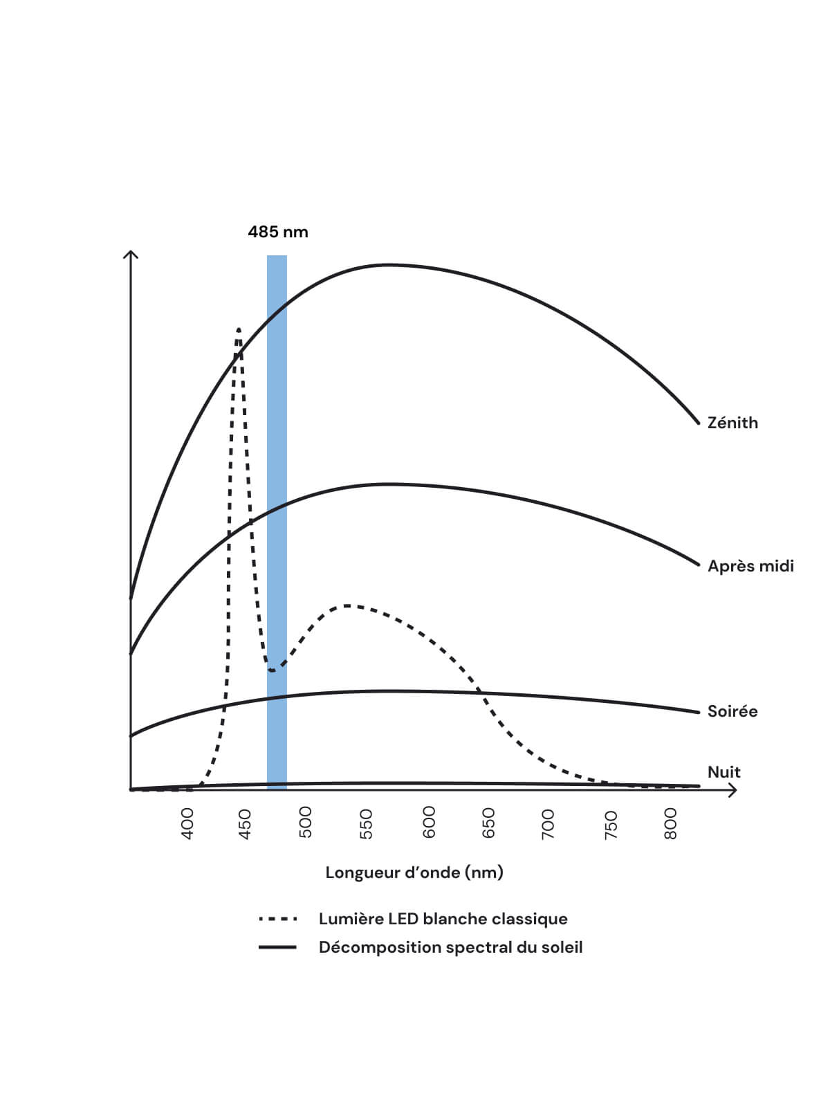 Graphique illustrant le ratio mélanopique de différentes sources lumineuses